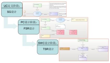 高階自動駕駛系統的軟件設計與開發全流程解析