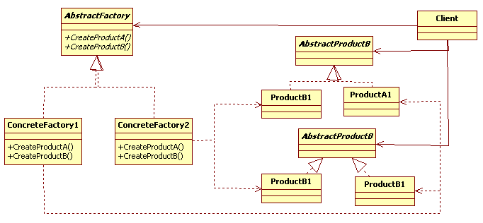 設計模式之抽象工廠模式在Java軟件開發中的應用