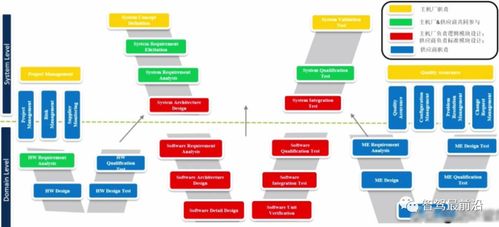 萬字長文 汽車軟件行業中的軟件設計與開發全解析