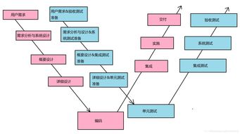 軟件開發模型與軟件測試模型在軟件設計與開發中的關系